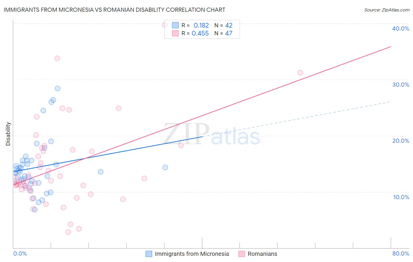 Immigrants from Micronesia vs Romanian Disability