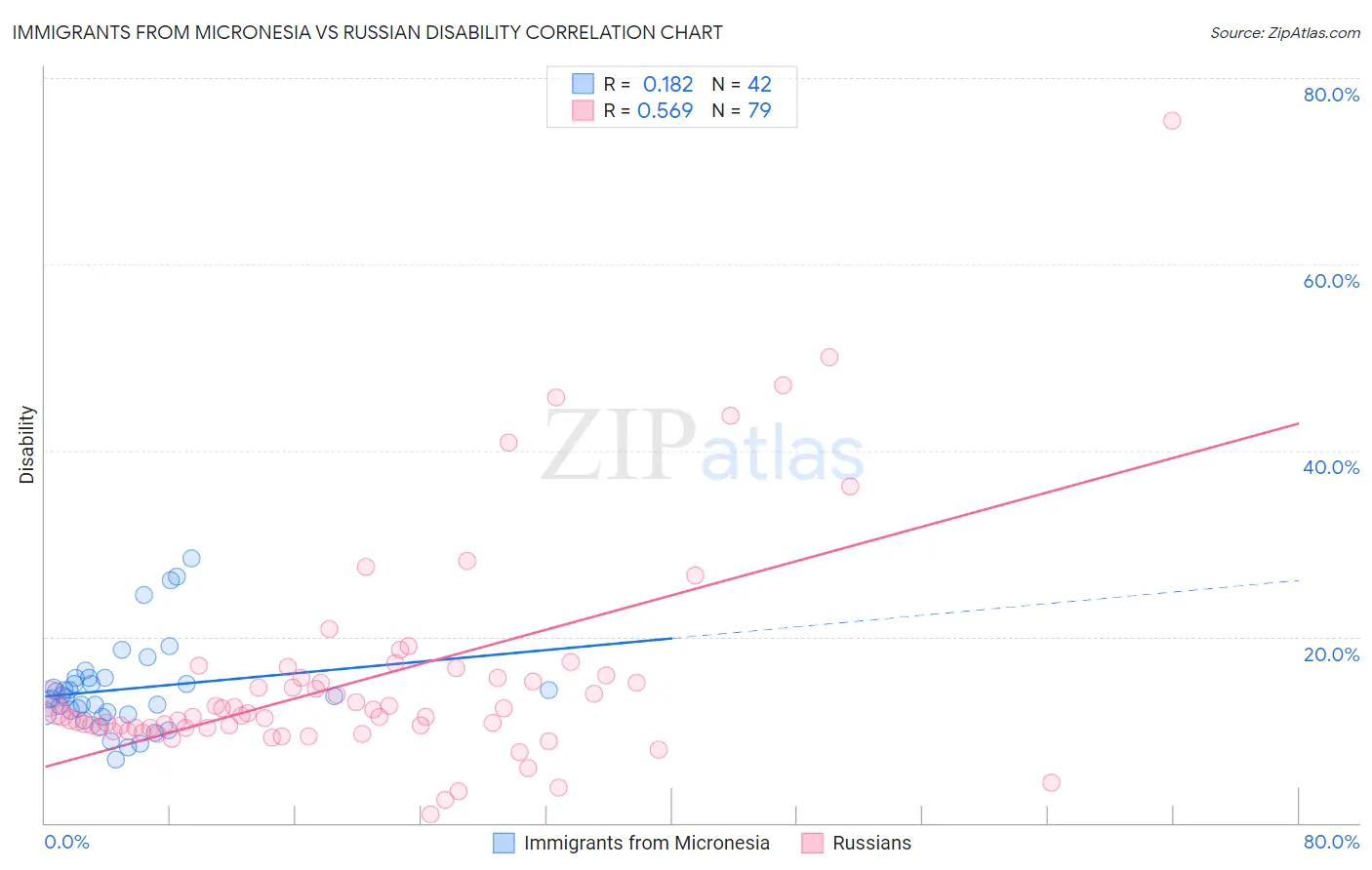 Immigrants from Micronesia vs Russian Disability