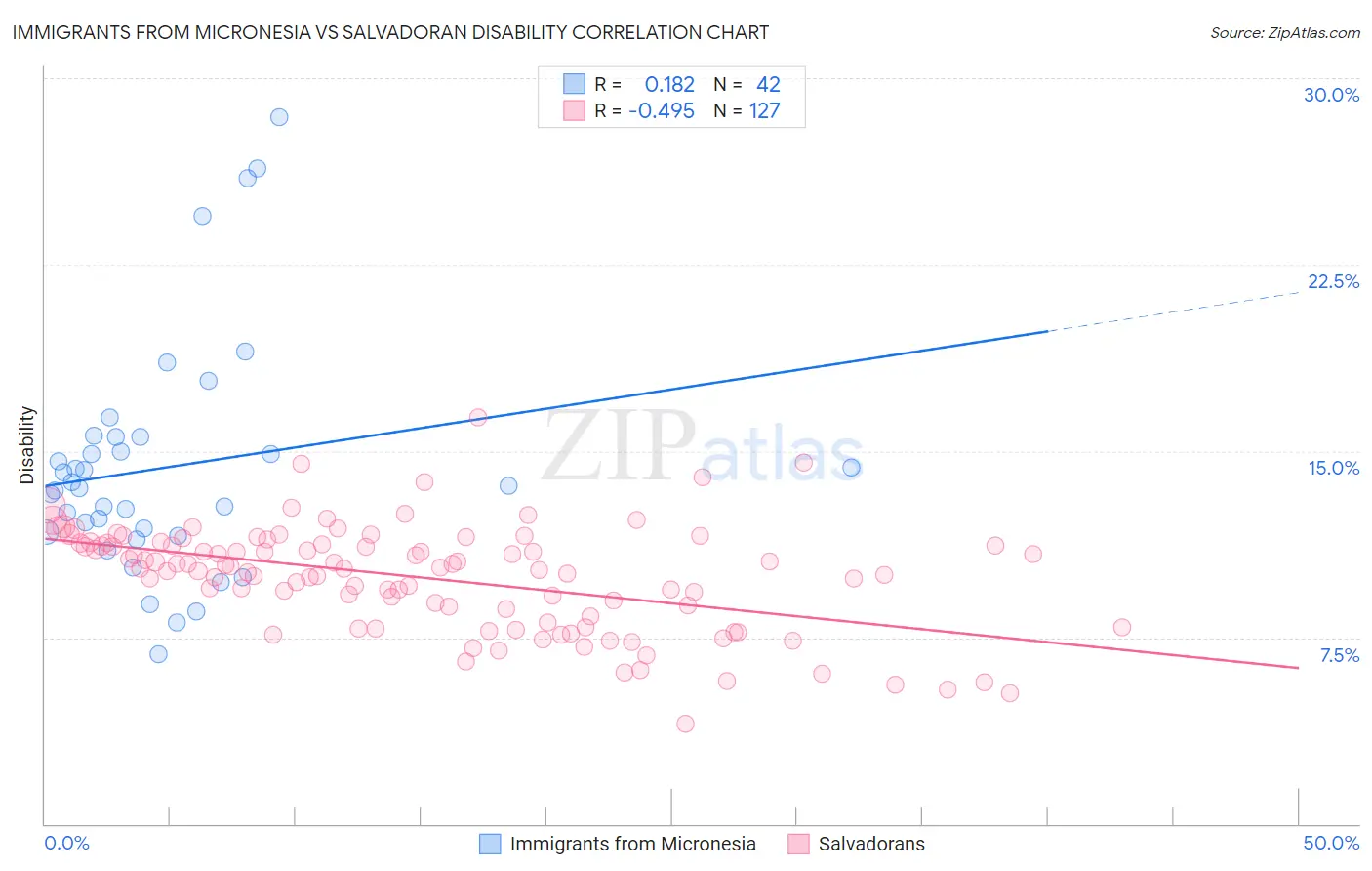 Immigrants from Micronesia vs Salvadoran Disability