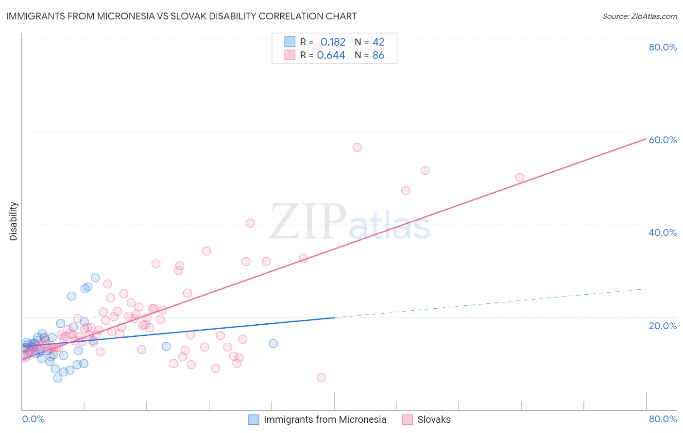 Immigrants from Micronesia vs Slovak Disability
