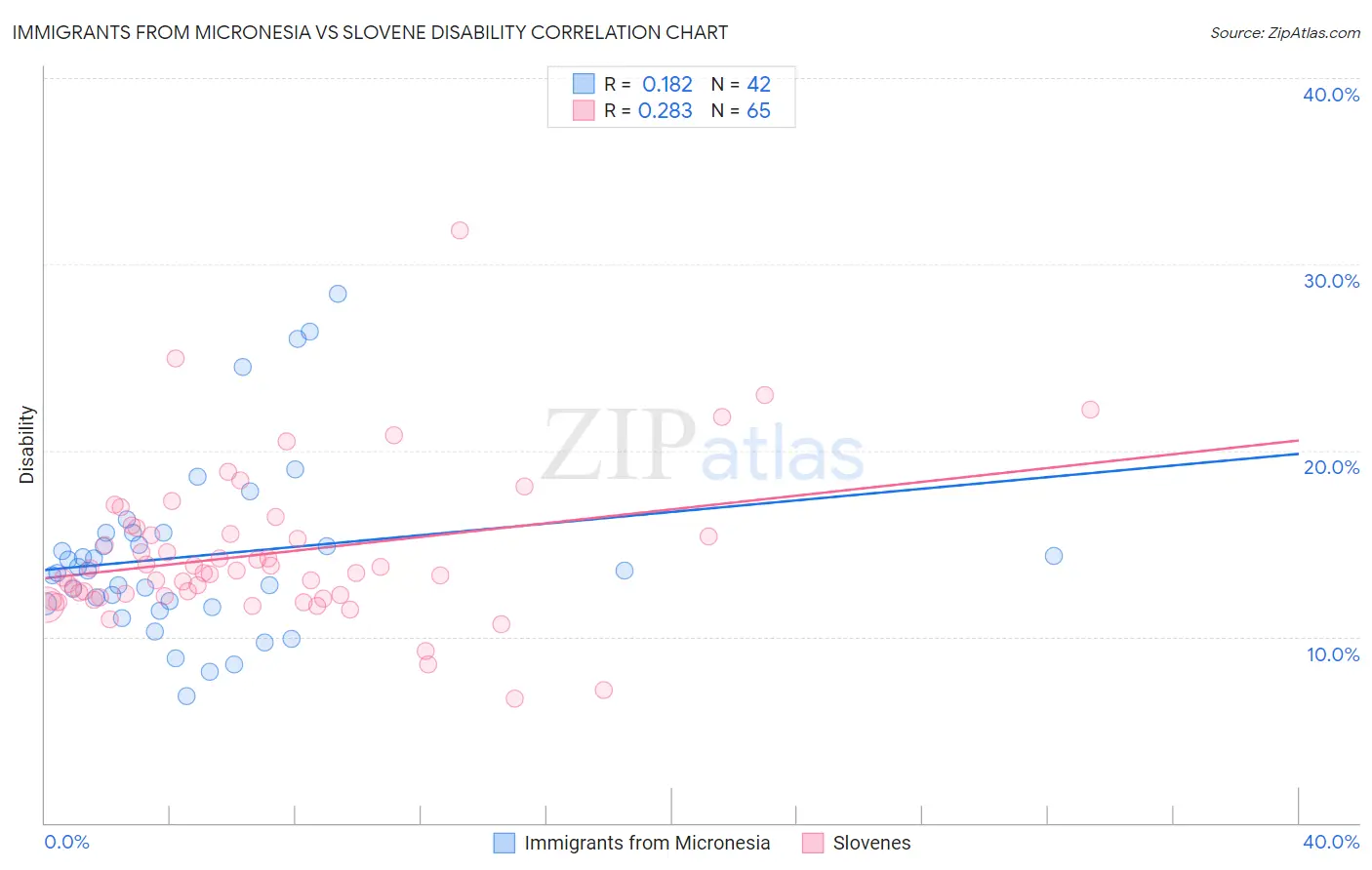 Immigrants from Micronesia vs Slovene Disability