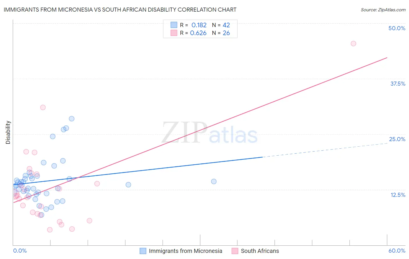 Immigrants from Micronesia vs South African Disability