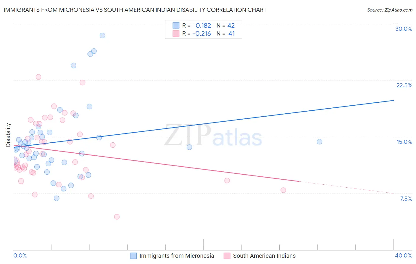 Immigrants from Micronesia vs South American Indian Disability