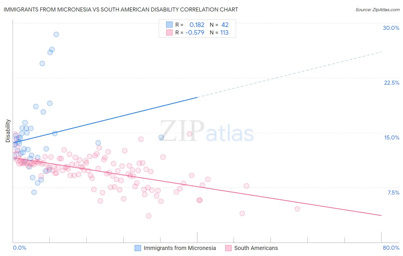 Immigrants from Micronesia vs South American Disability