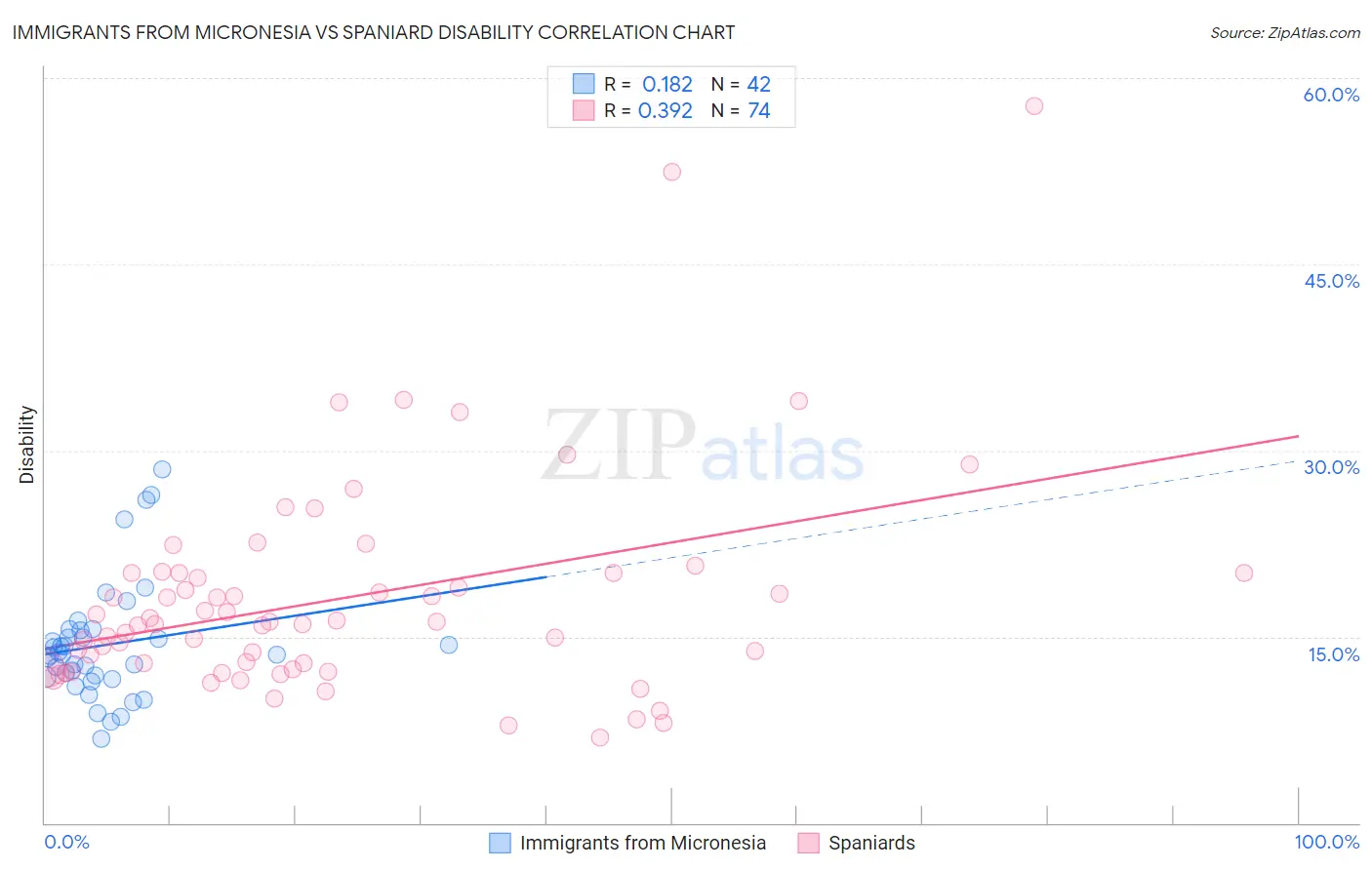 Immigrants from Micronesia vs Spaniard Disability