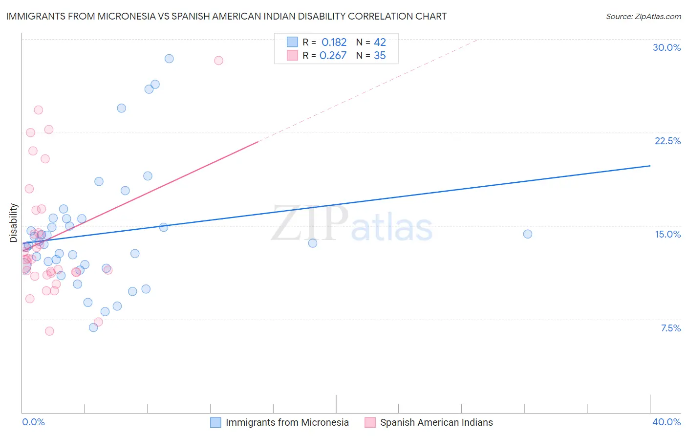Immigrants from Micronesia vs Spanish American Indian Disability