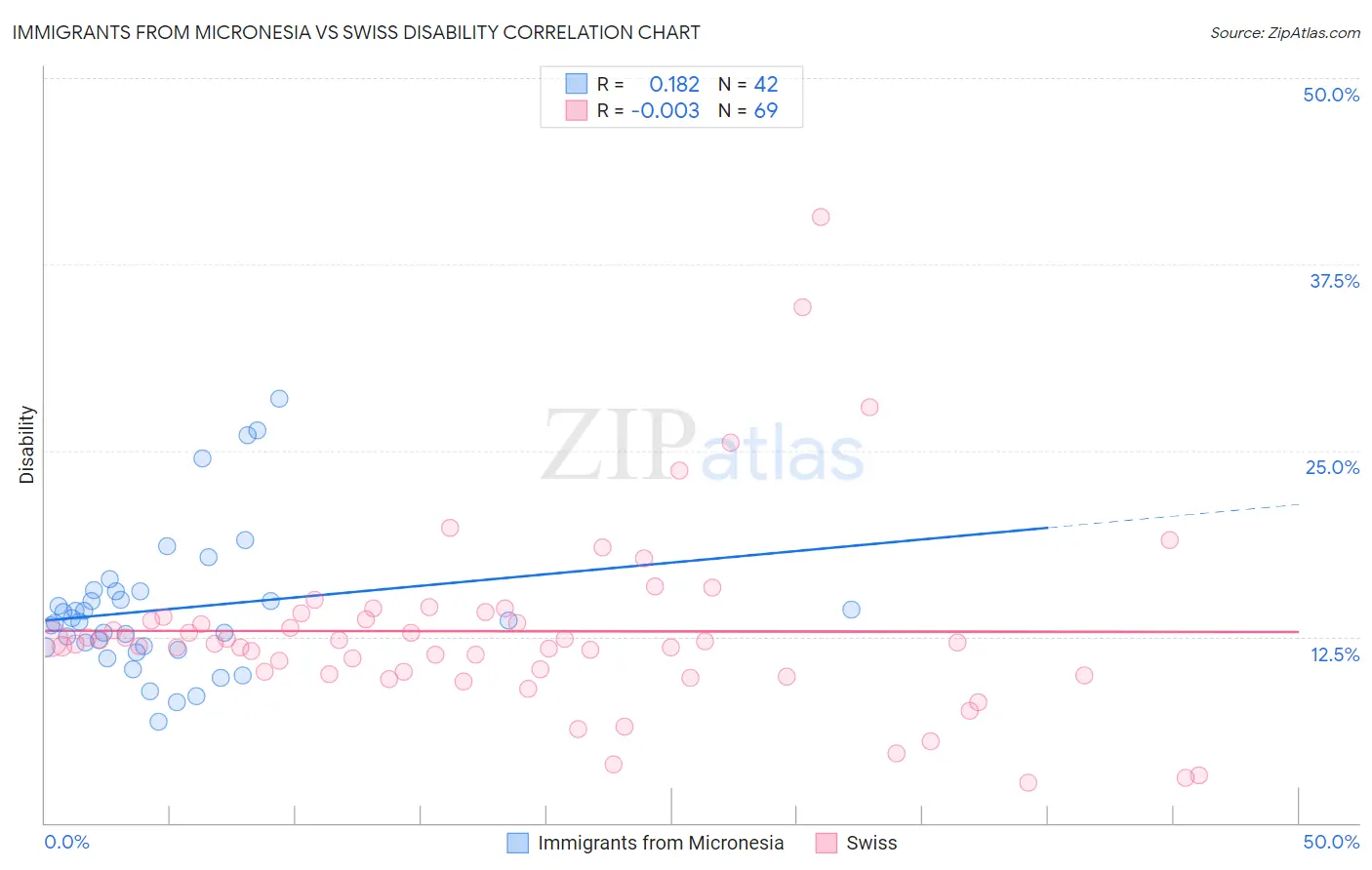 Immigrants from Micronesia vs Swiss Disability