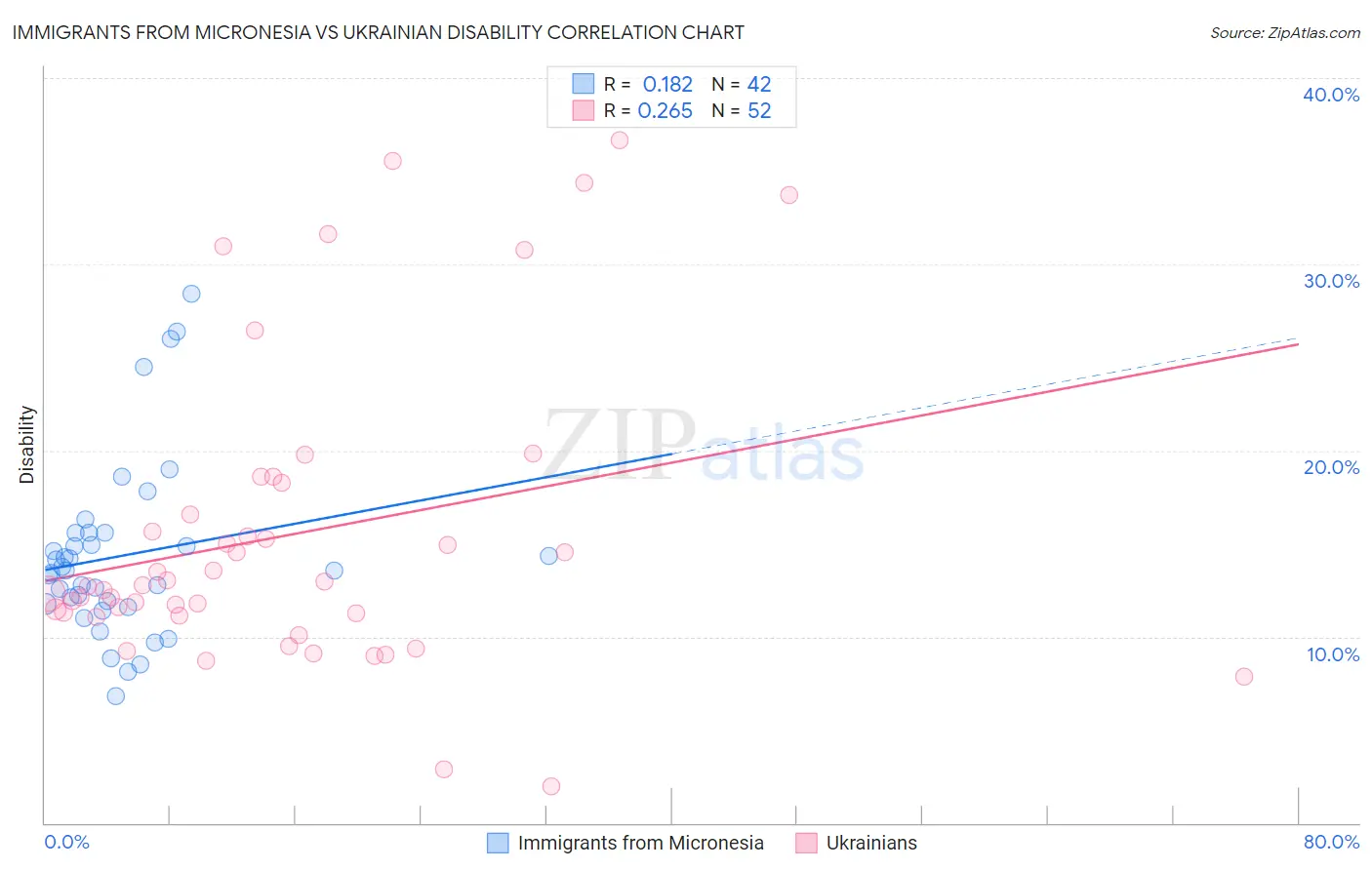 Immigrants from Micronesia vs Ukrainian Disability
