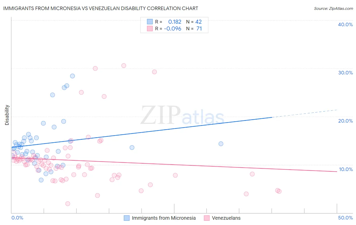 Immigrants from Micronesia vs Venezuelan Disability