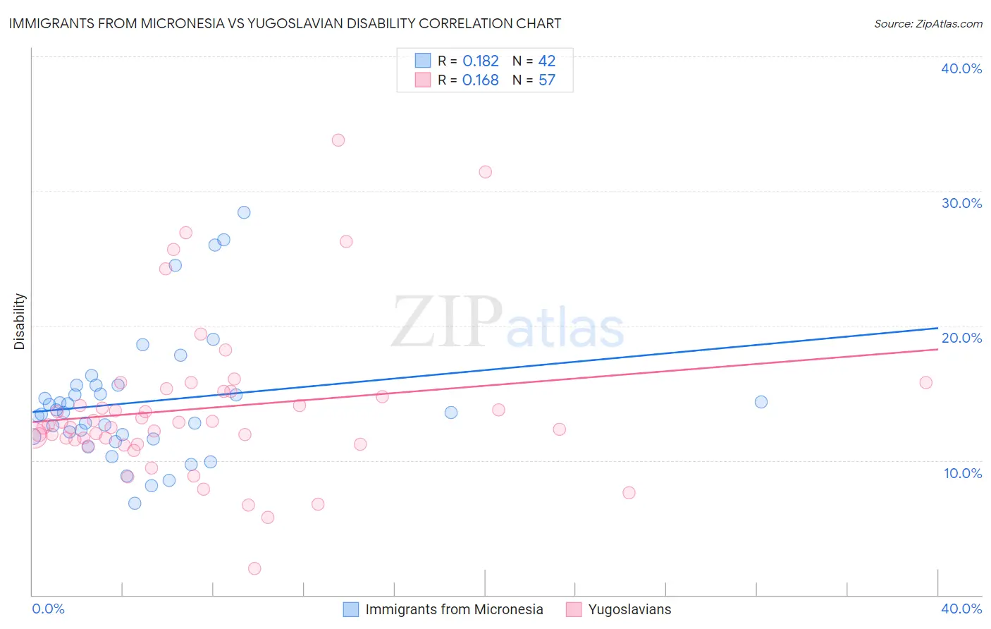 Immigrants from Micronesia vs Yugoslavian Disability
