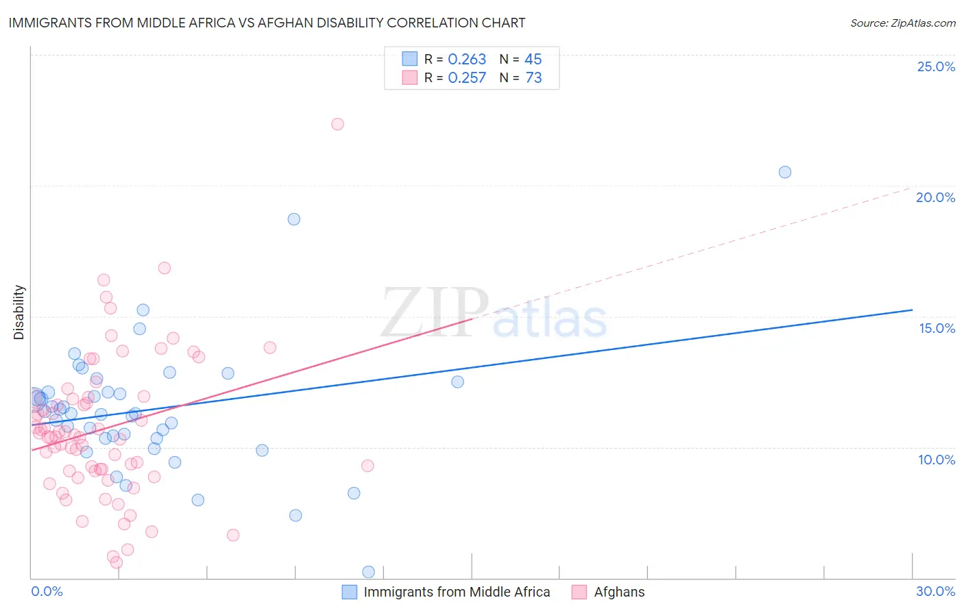 Immigrants from Middle Africa vs Afghan Disability