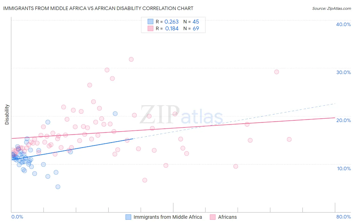 Immigrants from Middle Africa vs African Disability