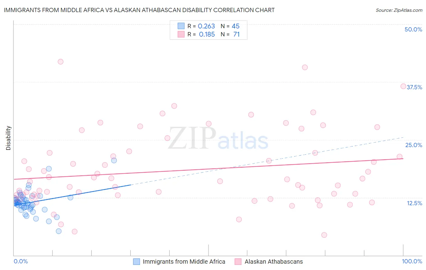 Immigrants from Middle Africa vs Alaskan Athabascan Disability