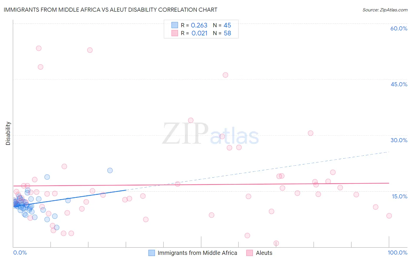 Immigrants from Middle Africa vs Aleut Disability