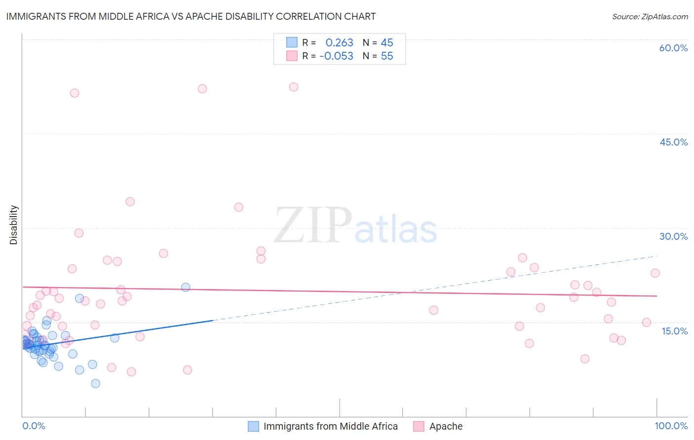 Immigrants from Middle Africa vs Apache Disability