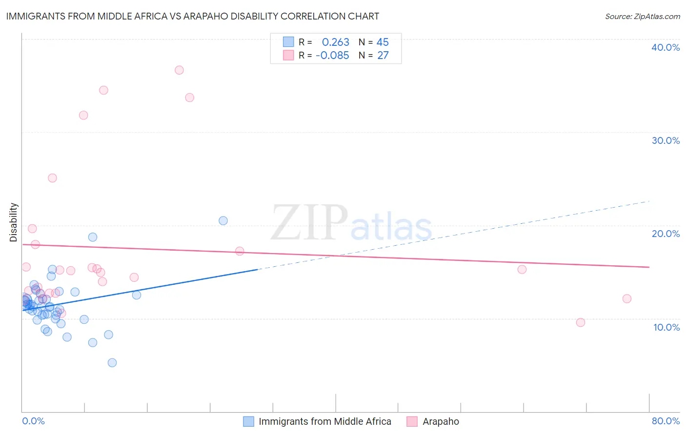 Immigrants from Middle Africa vs Arapaho Disability