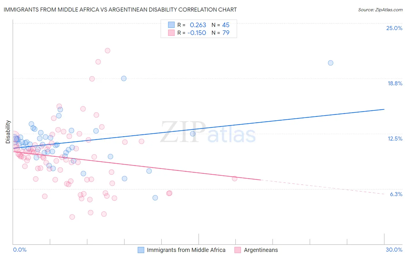 Immigrants from Middle Africa vs Argentinean Disability