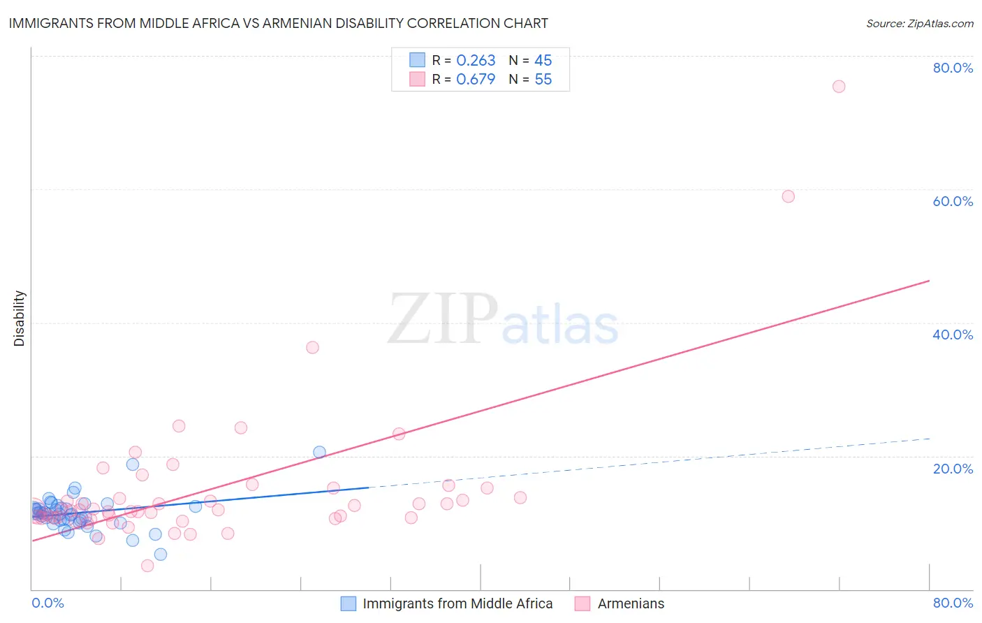 Immigrants from Middle Africa vs Armenian Disability