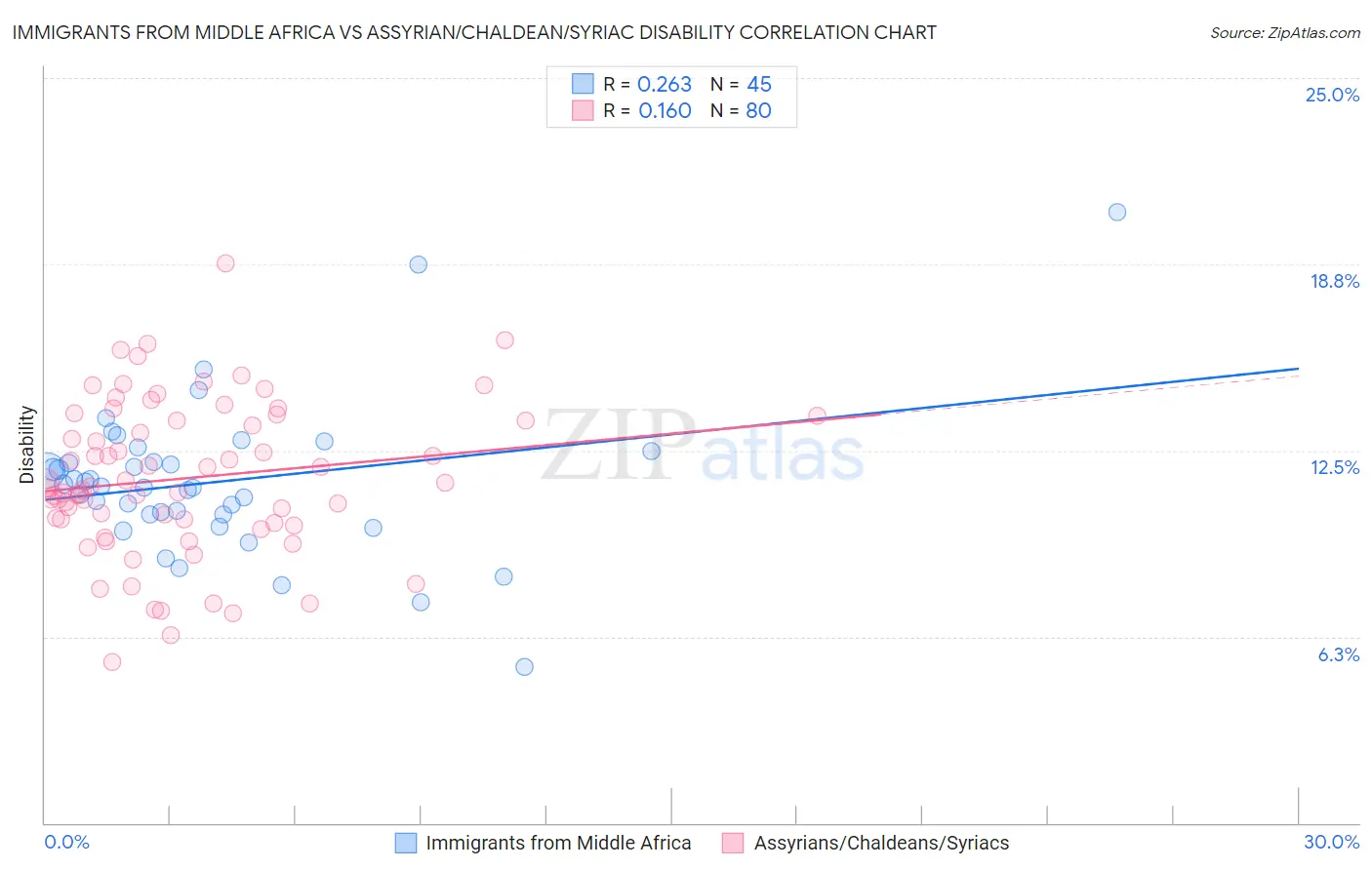 Immigrants from Middle Africa vs Assyrian/Chaldean/Syriac Disability