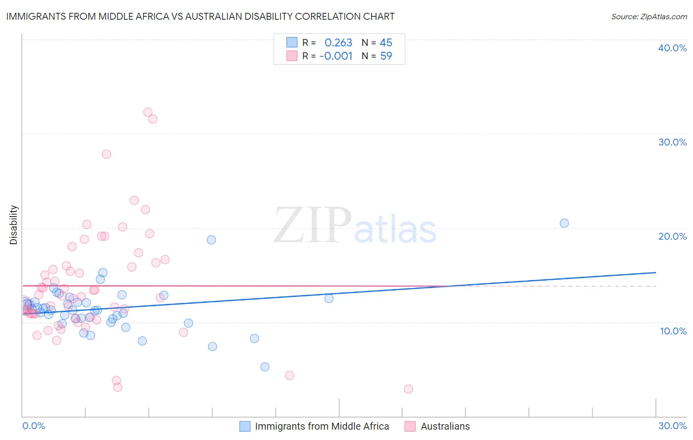 Immigrants from Middle Africa vs Australian Disability