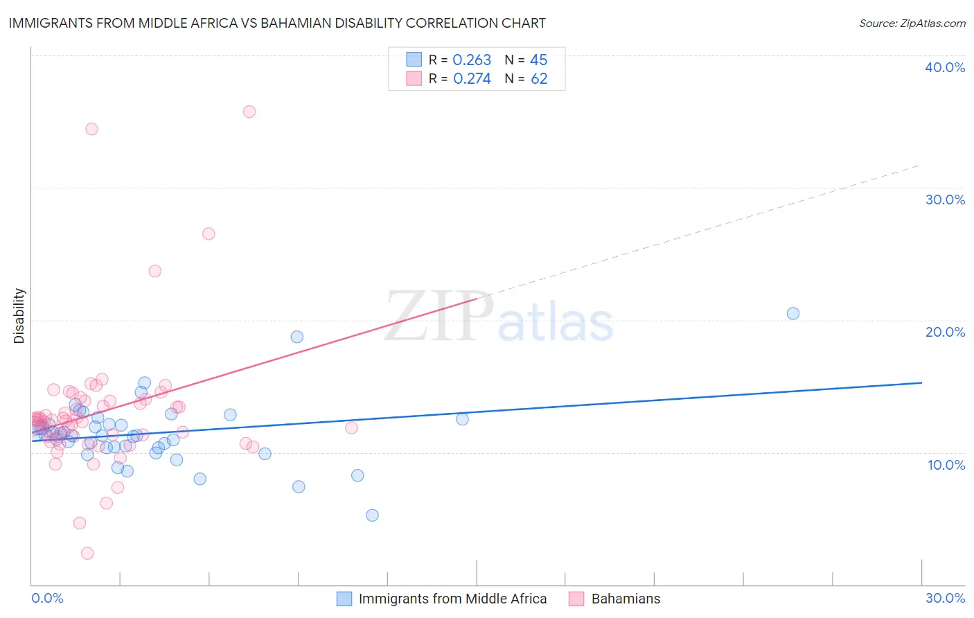 Immigrants from Middle Africa vs Bahamian Disability