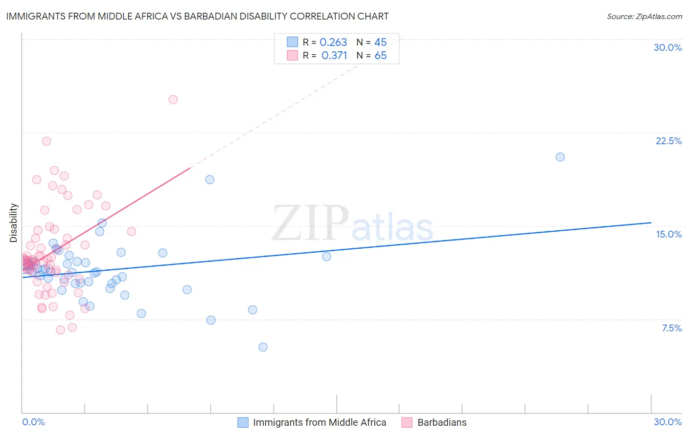 Immigrants from Middle Africa vs Barbadian Disability