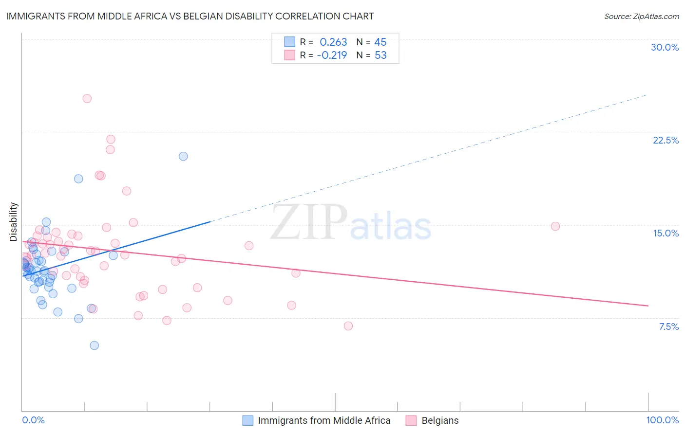 Immigrants from Middle Africa vs Belgian Disability