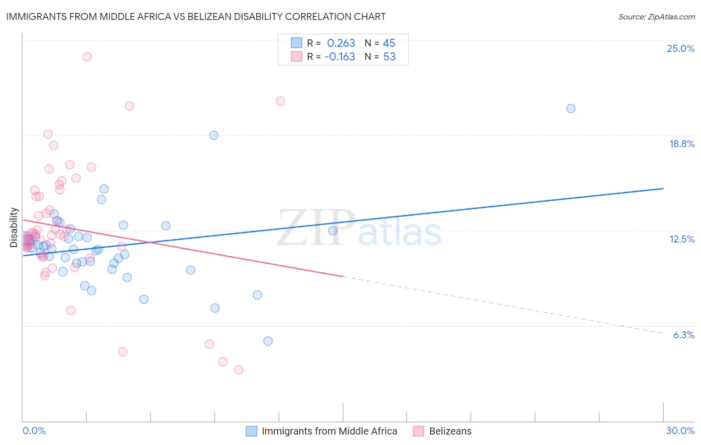 Immigrants from Middle Africa vs Belizean Disability