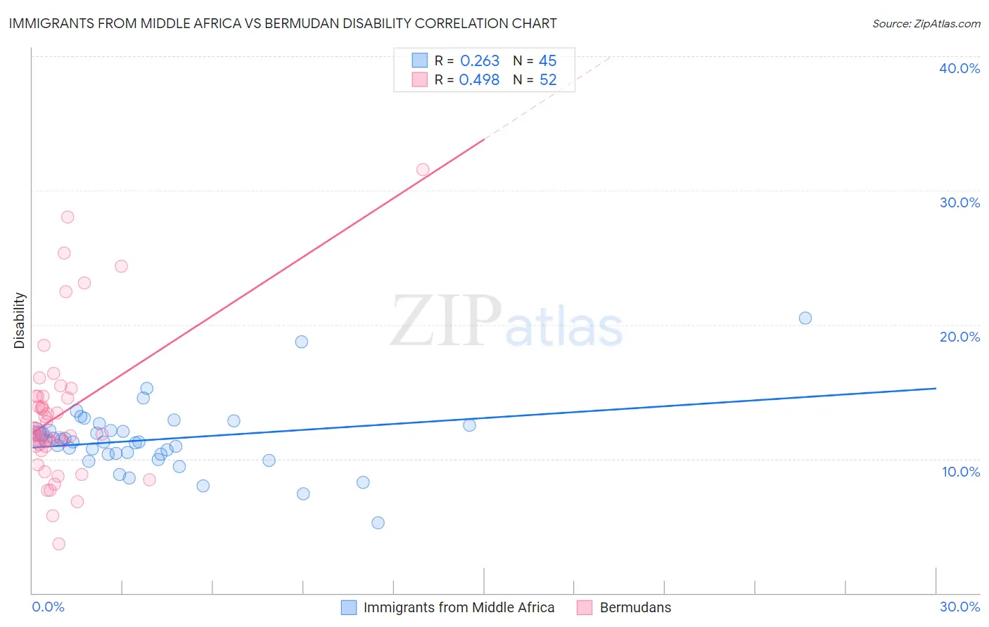 Immigrants from Middle Africa vs Bermudan Disability