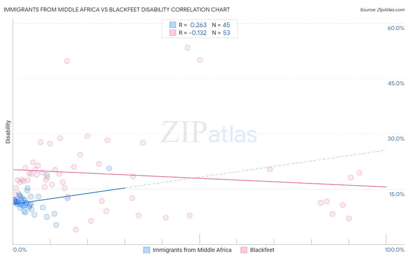 Immigrants from Middle Africa vs Blackfeet Disability