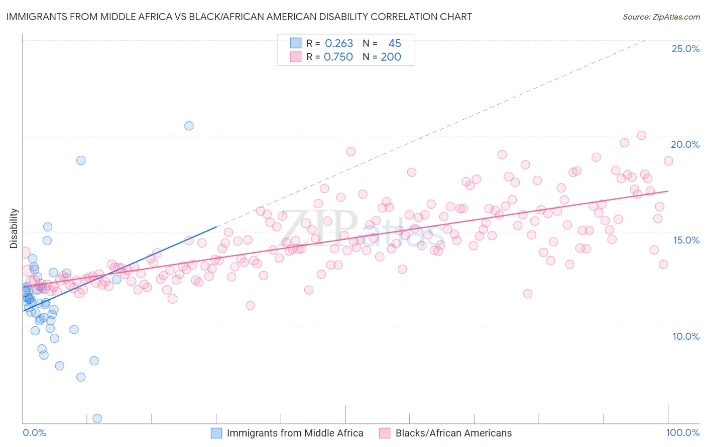 Immigrants from Middle Africa vs Black/African American Disability