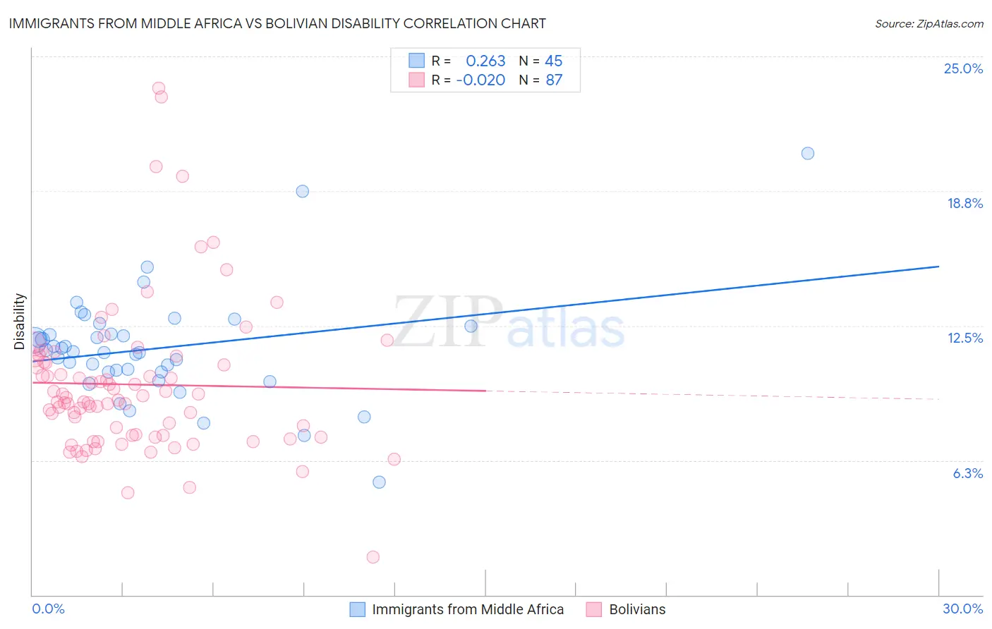 Immigrants from Middle Africa vs Bolivian Disability
