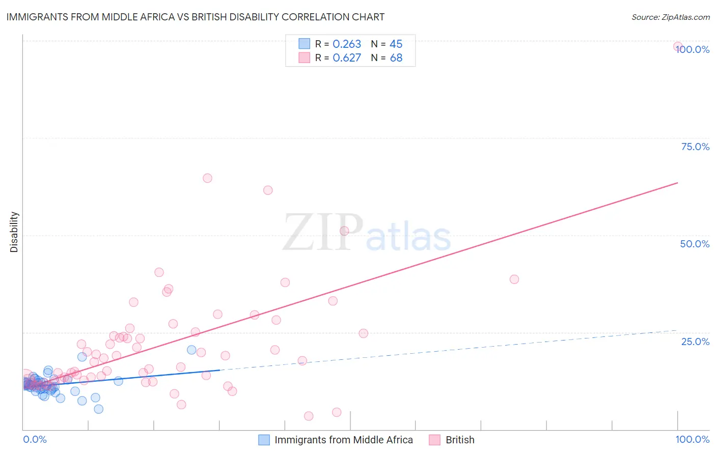 Immigrants from Middle Africa vs British Disability