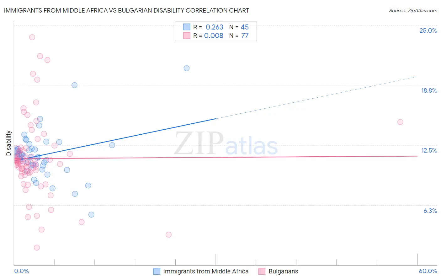 Immigrants from Middle Africa vs Bulgarian Disability