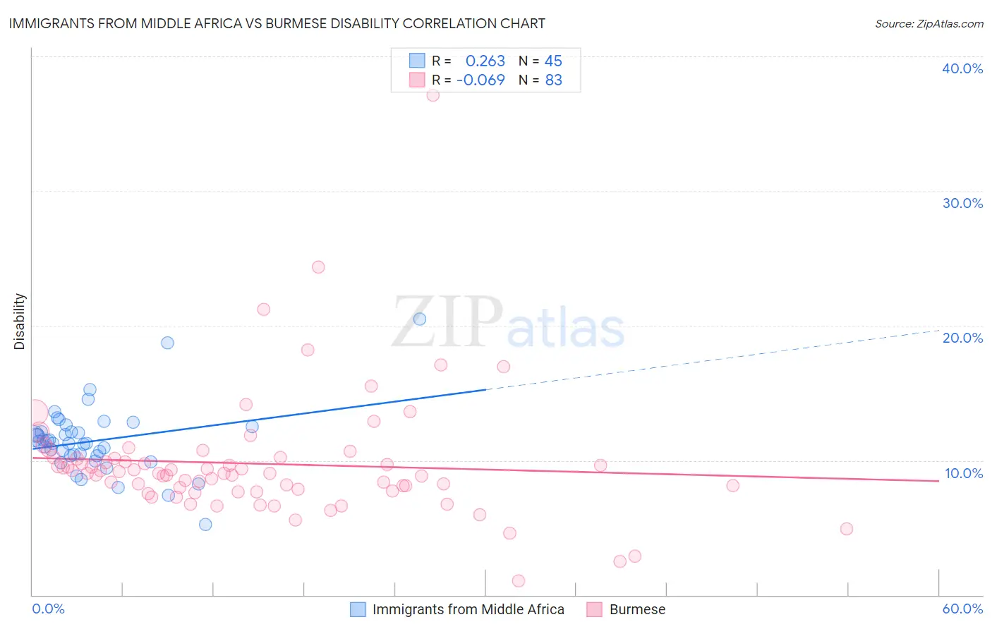 Immigrants from Middle Africa vs Burmese Disability