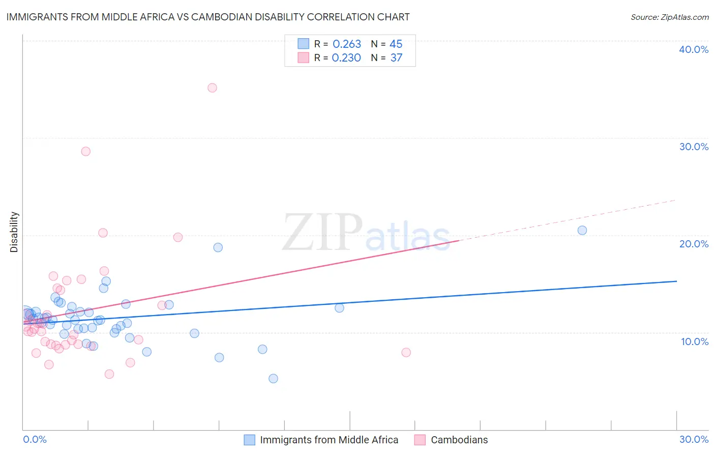 Immigrants from Middle Africa vs Cambodian Disability