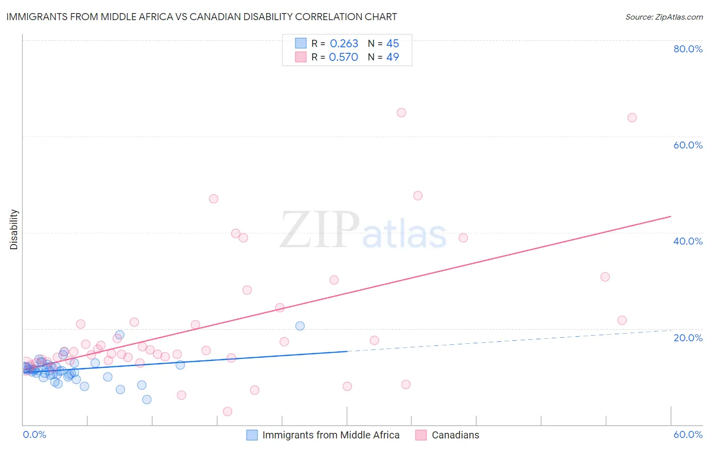 Immigrants from Middle Africa vs Canadian Disability