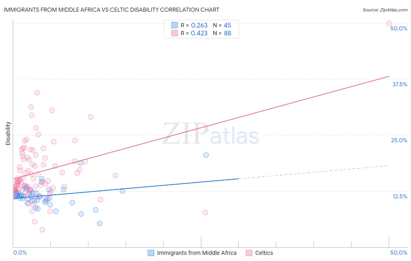 Immigrants from Middle Africa vs Celtic Disability