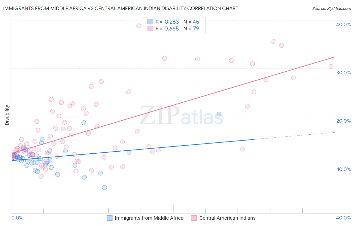 Immigrants from Middle Africa vs Central American Indian Disability