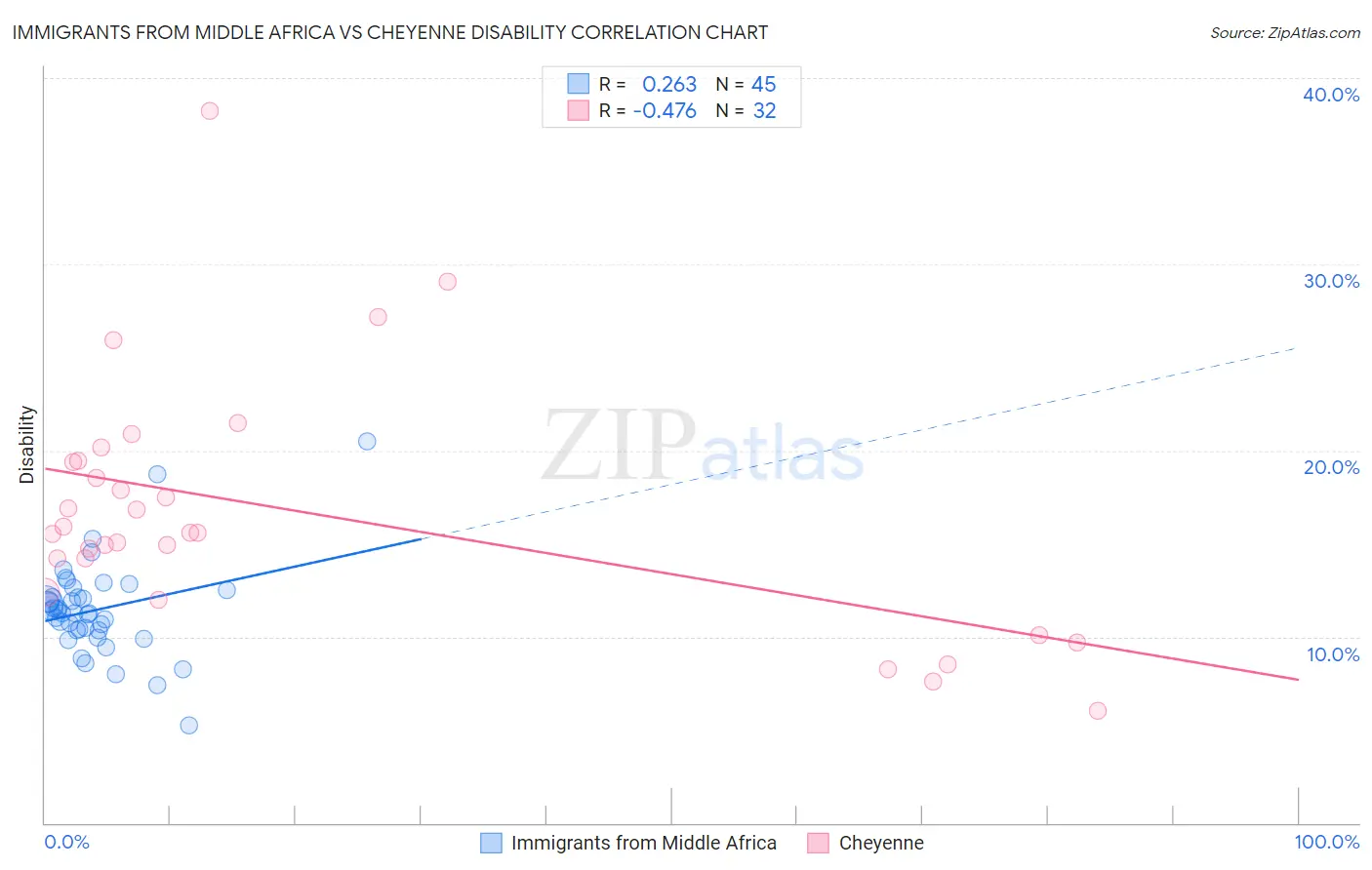 Immigrants from Middle Africa vs Cheyenne Disability