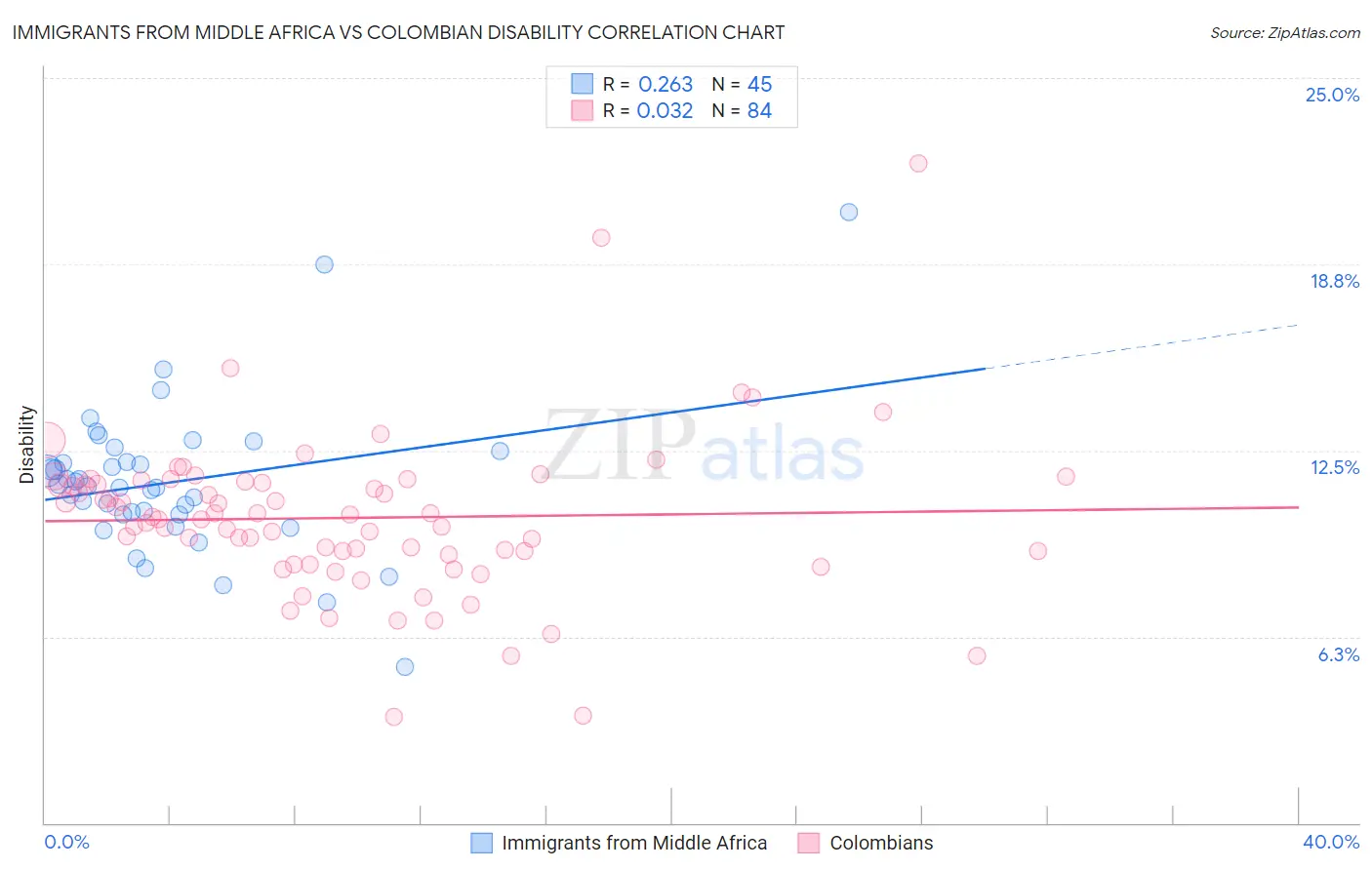 Immigrants from Middle Africa vs Colombian Disability