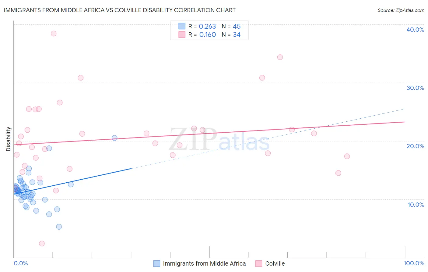 Immigrants from Middle Africa vs Colville Disability