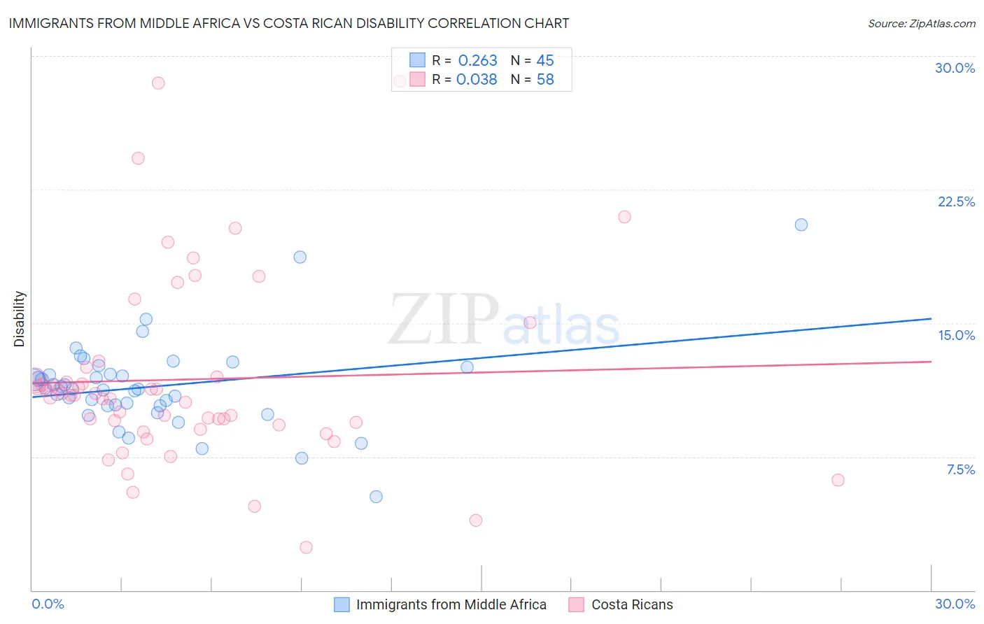 Immigrants from Middle Africa vs Costa Rican Disability