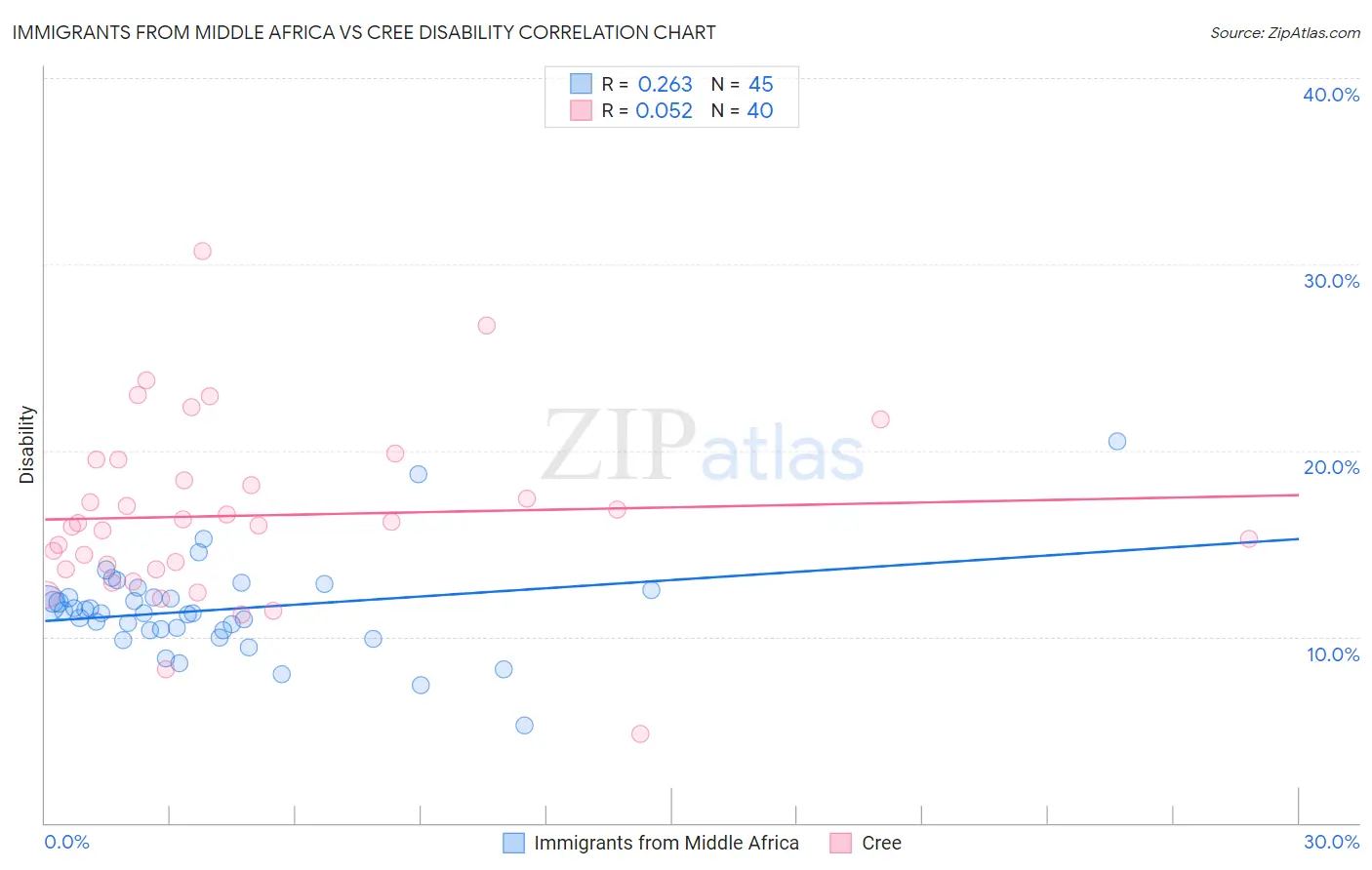 Immigrants from Middle Africa vs Cree Disability