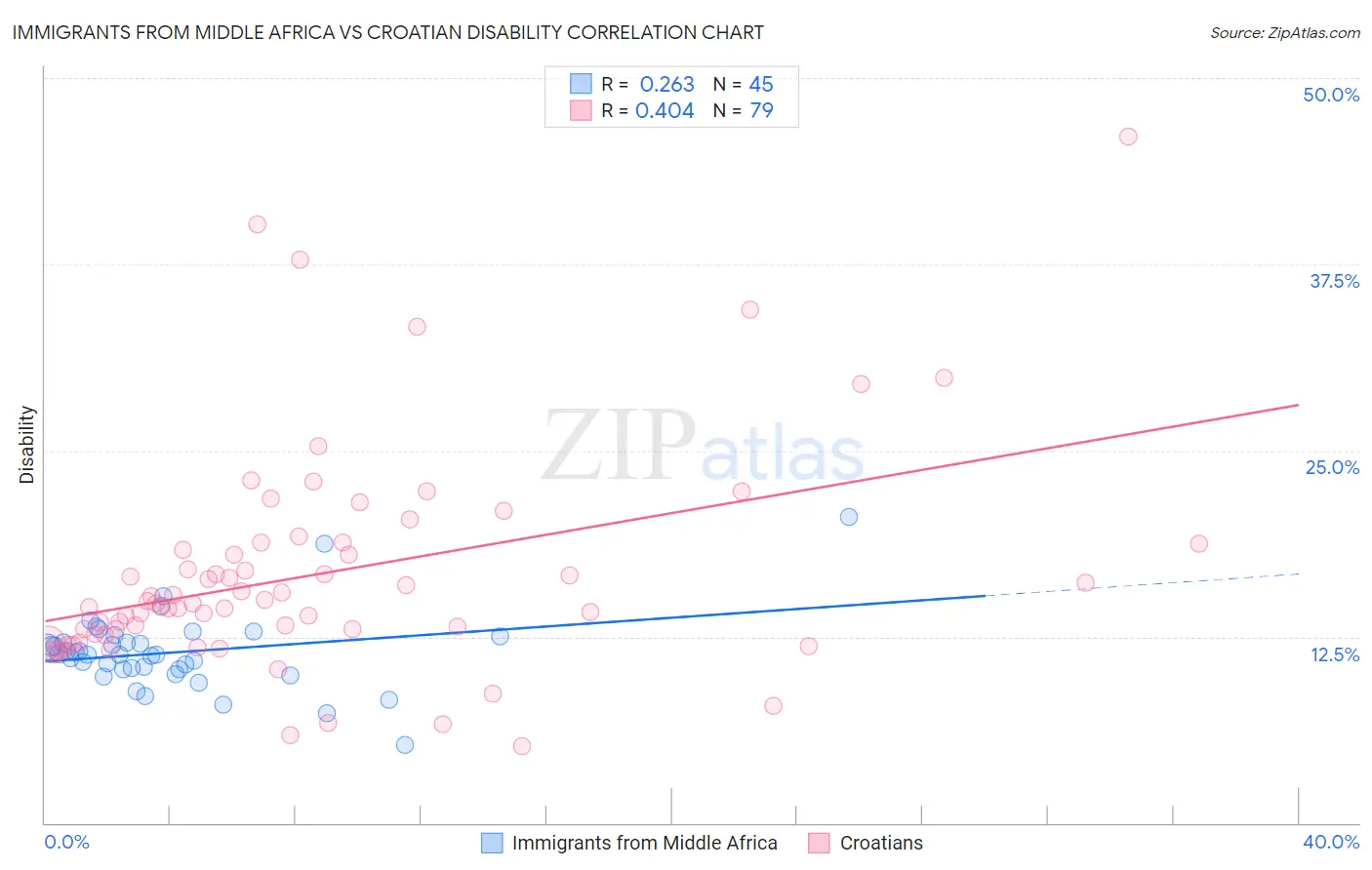 Immigrants from Middle Africa vs Croatian Disability