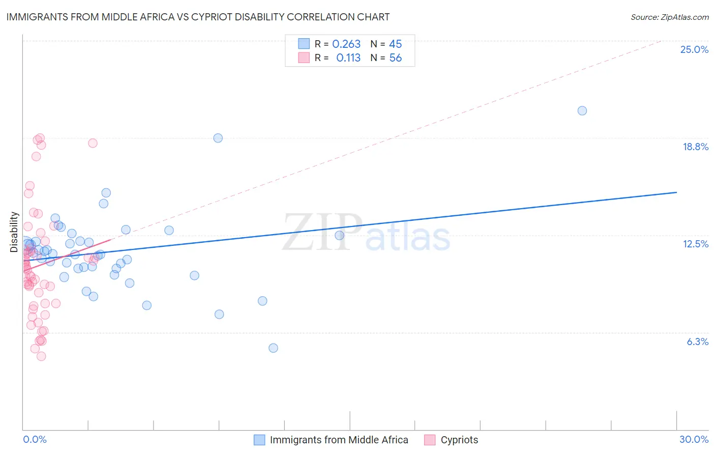 Immigrants from Middle Africa vs Cypriot Disability