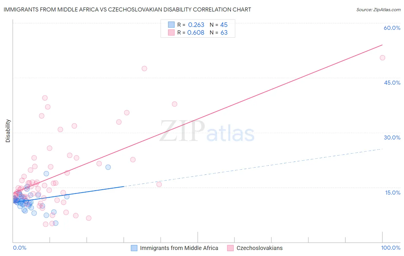 Immigrants from Middle Africa vs Czechoslovakian Disability