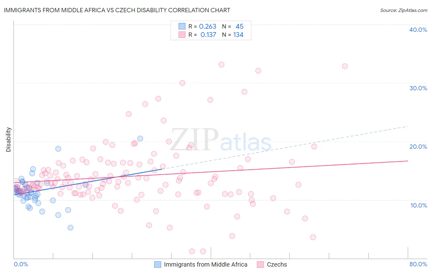 Immigrants from Middle Africa vs Czech Disability