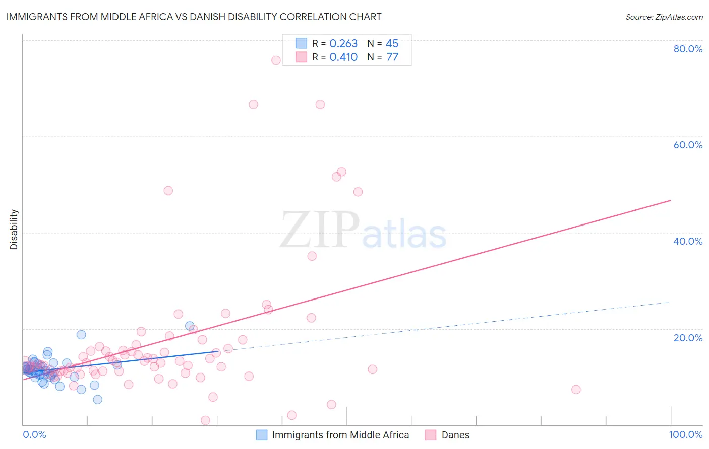 Immigrants from Middle Africa vs Danish Disability