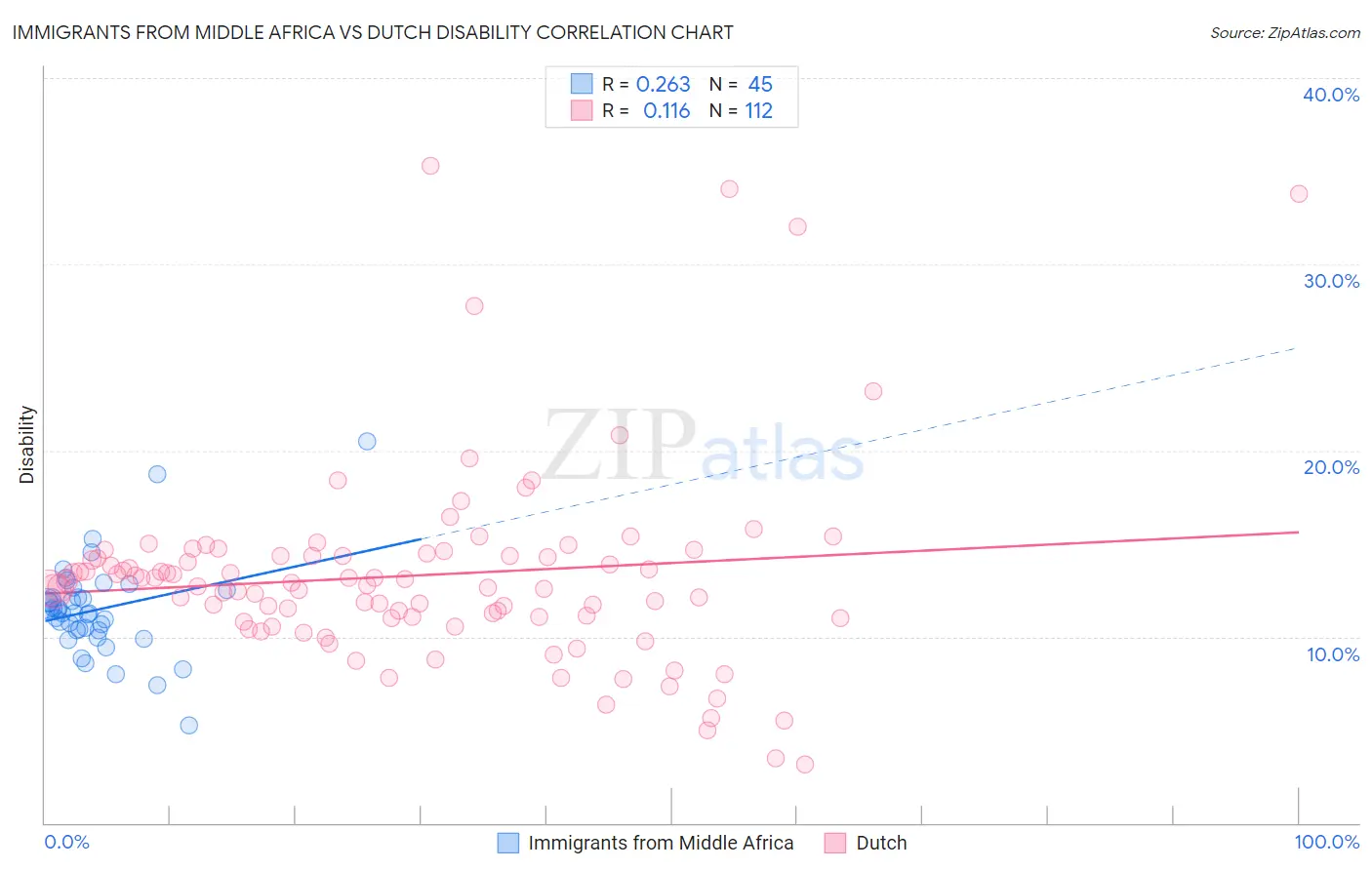 Immigrants from Middle Africa vs Dutch Disability